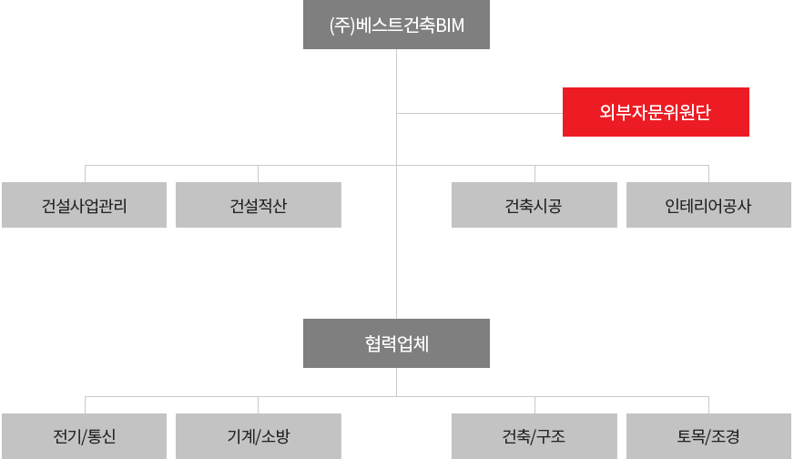조직도